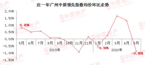 樓市降溫信號(hào)明確 二手房成交創(chuàng)五年新低，增城區(qū)領(lǐng)跌市場(chǎng)