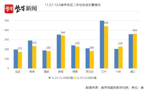 南京二手房市場(chǎng)遇冷 交易量連續(xù)下滑，掛牌價(jià)依然堅(jiān)挺