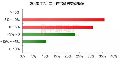 7月深圳樓市成交量達1.68萬套，新政前交易量占比七成——易線通房產解讀市場動態